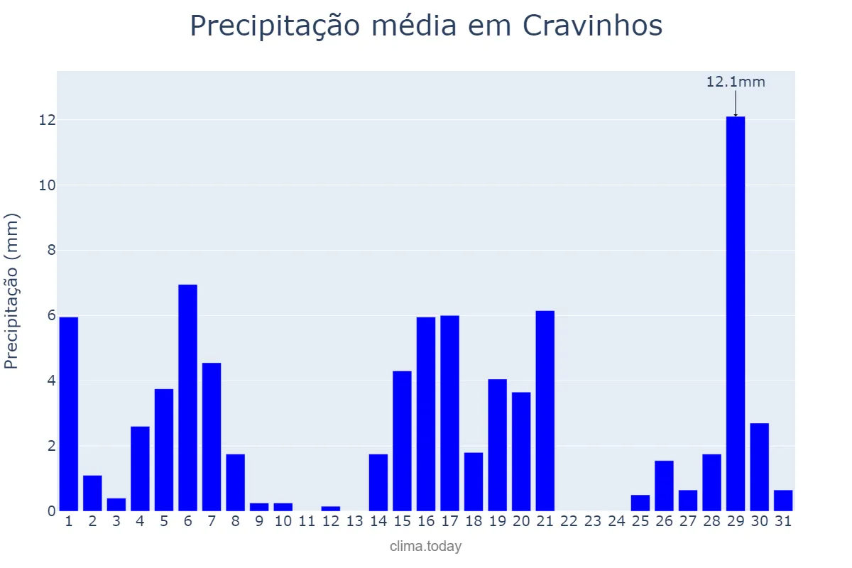 Precipitação em marco em Cravinhos, SP, BR