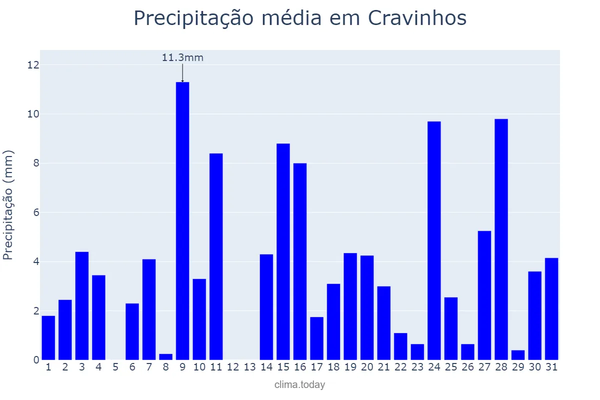 Precipitação em outubro em Cravinhos, SP, BR