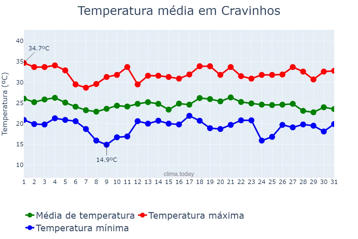 Temperatura em dezembro em Cravinhos, SP, BR