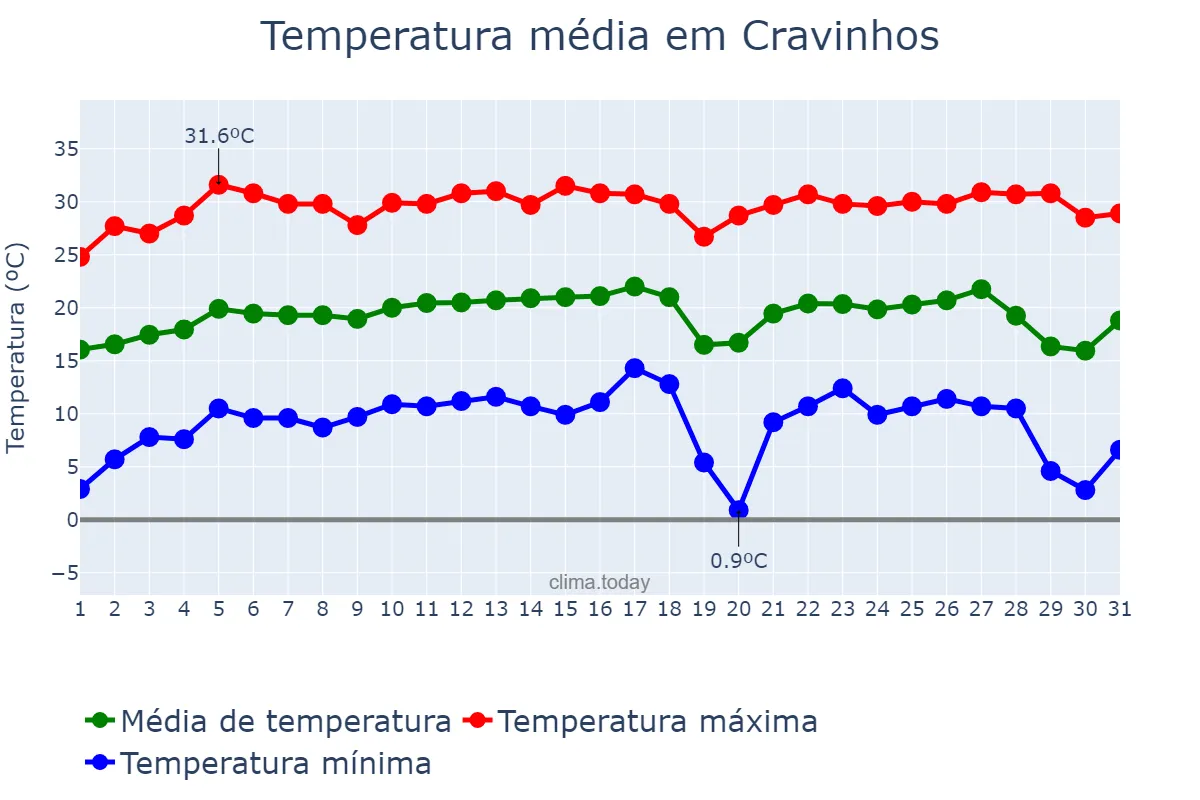 Temperatura em julho em Cravinhos, SP, BR