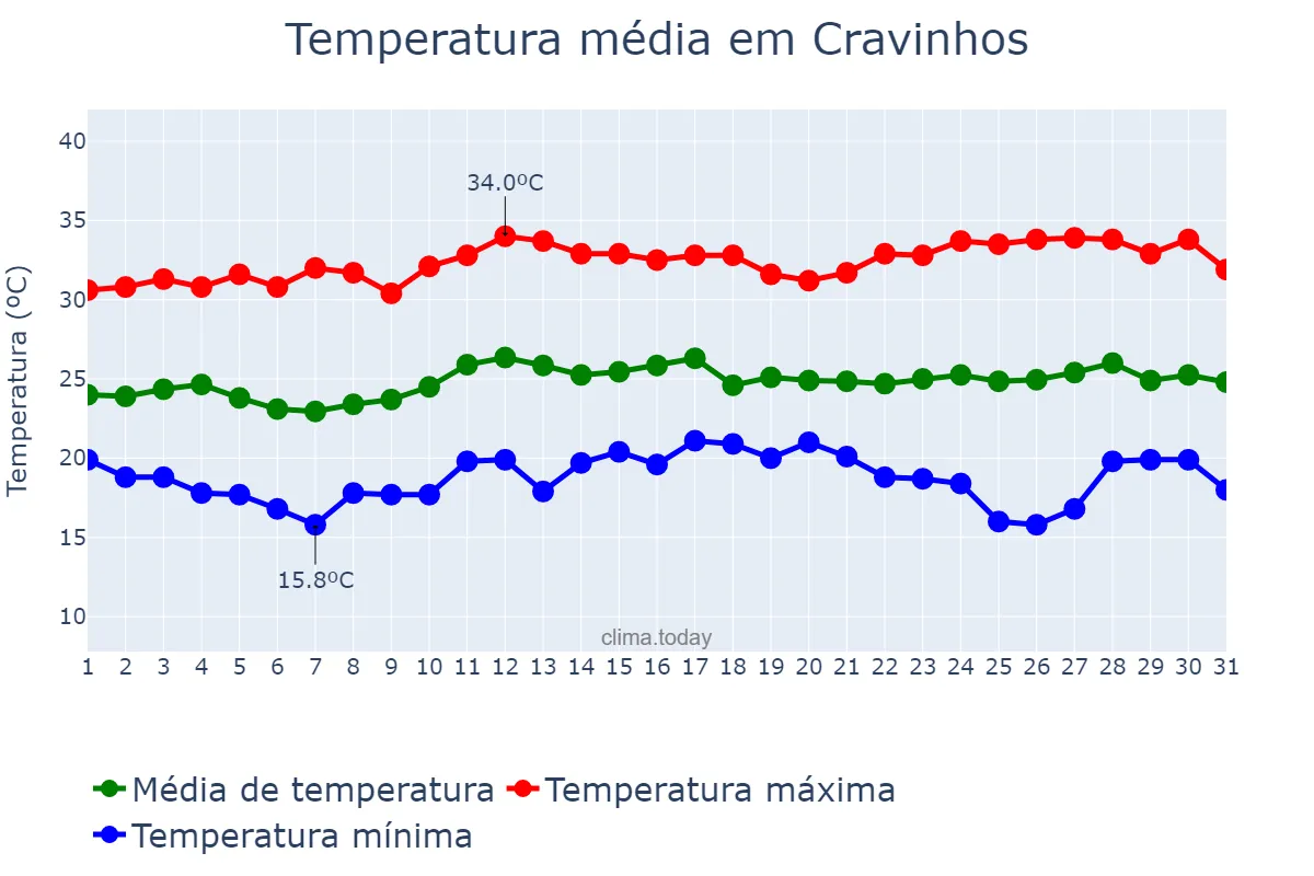 Temperatura em marco em Cravinhos, SP, BR