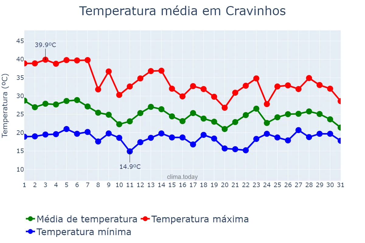 Temperatura em outubro em Cravinhos, SP, BR
