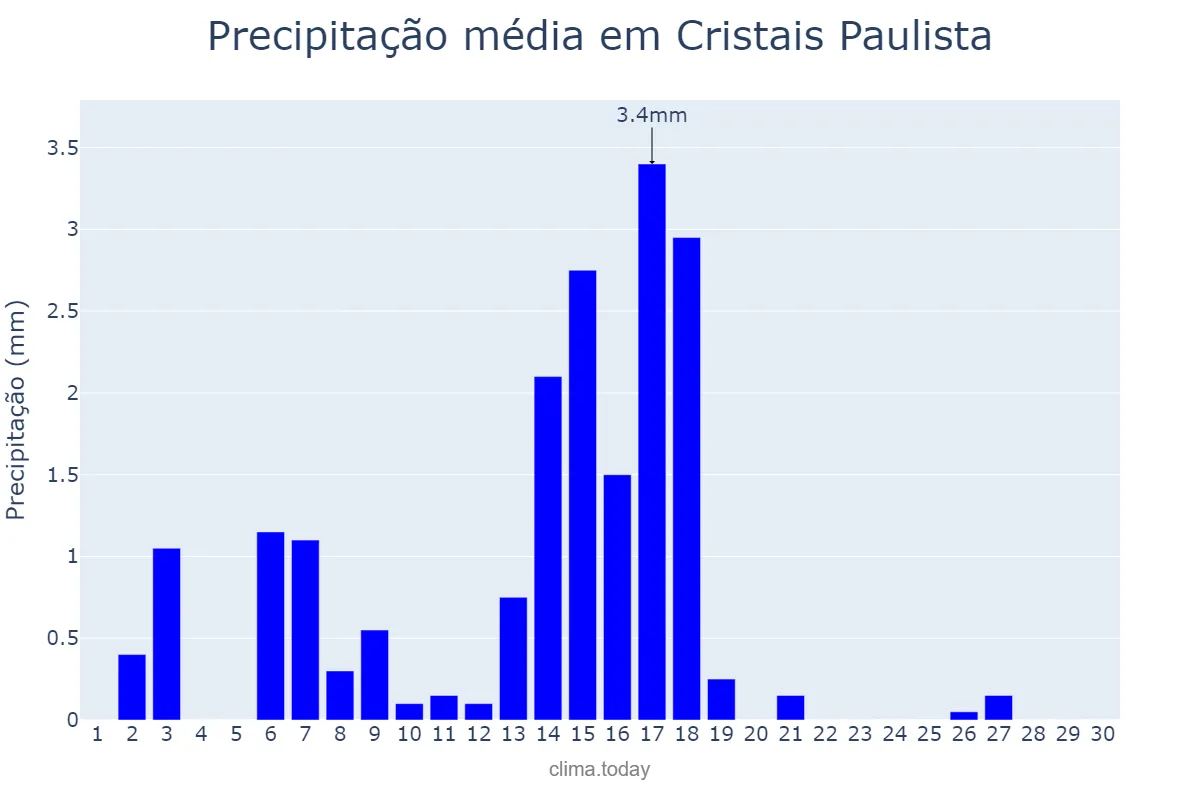 Precipitação em abril em Cristais Paulista, SP, BR