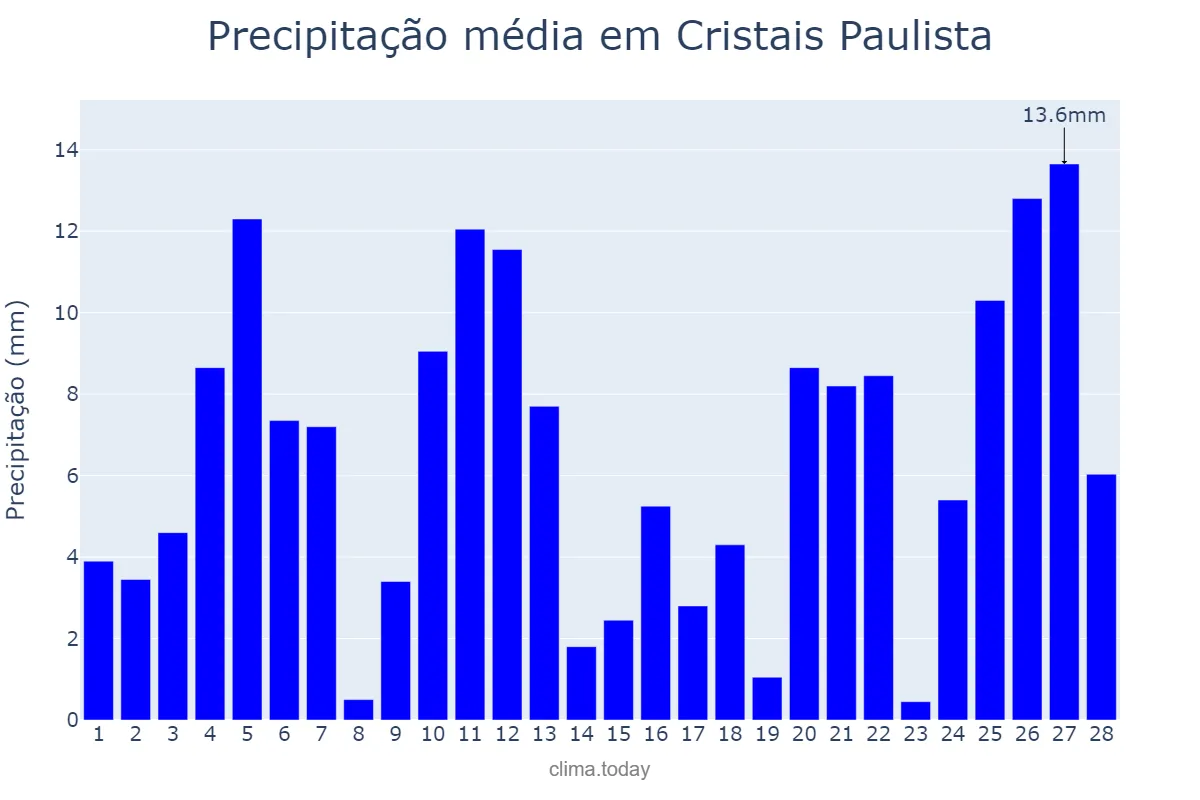 Precipitação em fevereiro em Cristais Paulista, SP, BR