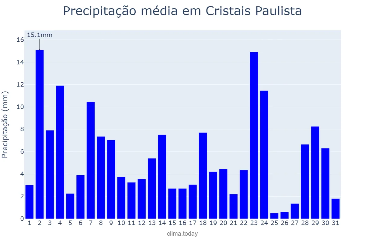 Precipitação em janeiro em Cristais Paulista, SP, BR