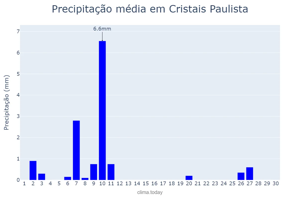 Precipitação em junho em Cristais Paulista, SP, BR