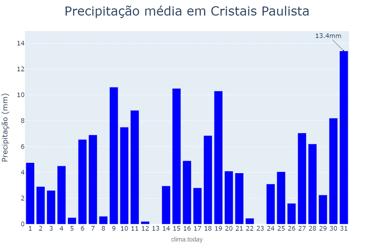 Precipitação em outubro em Cristais Paulista, SP, BR