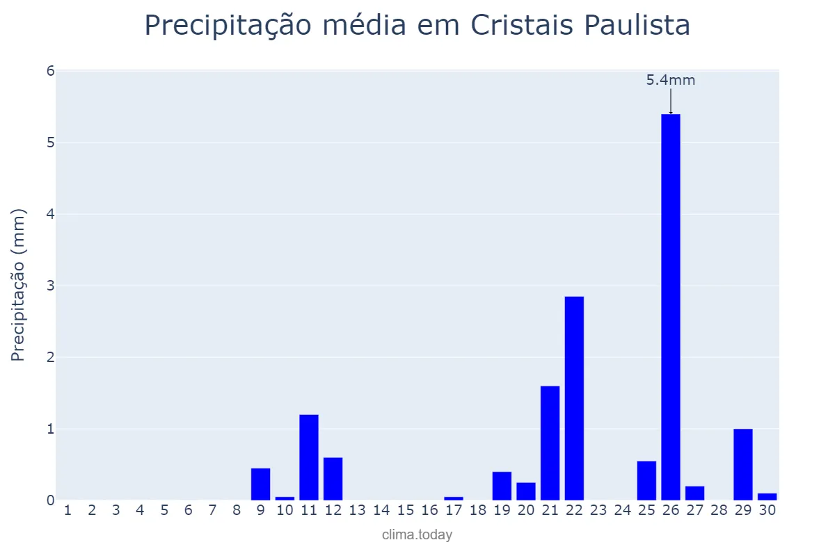 Precipitação em setembro em Cristais Paulista, SP, BR