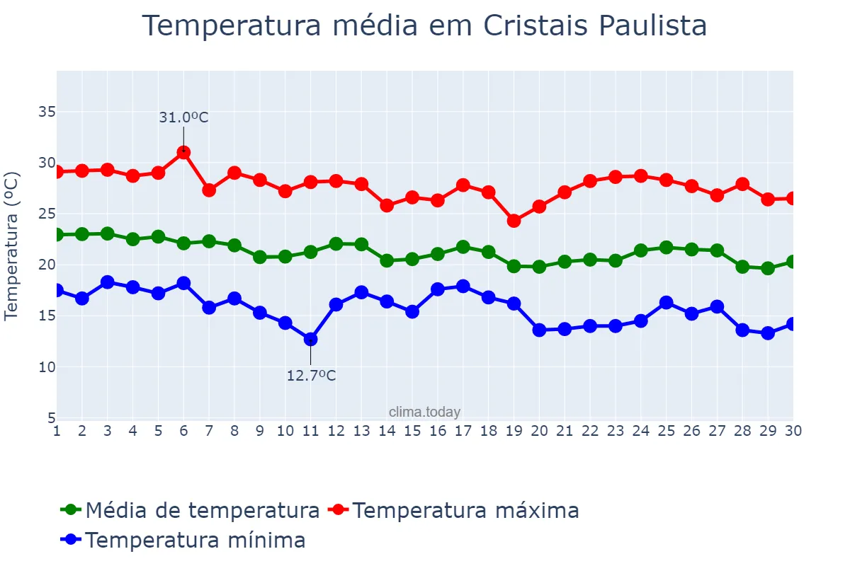 Temperatura em abril em Cristais Paulista, SP, BR