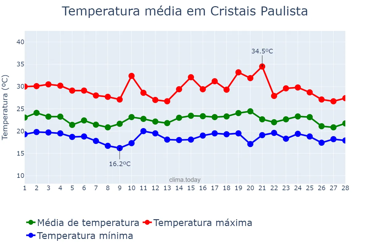 Temperatura em fevereiro em Cristais Paulista, SP, BR