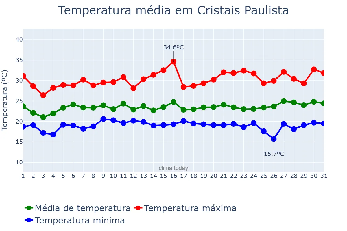 Temperatura em janeiro em Cristais Paulista, SP, BR