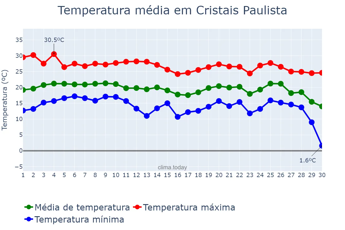 Temperatura em junho em Cristais Paulista, SP, BR