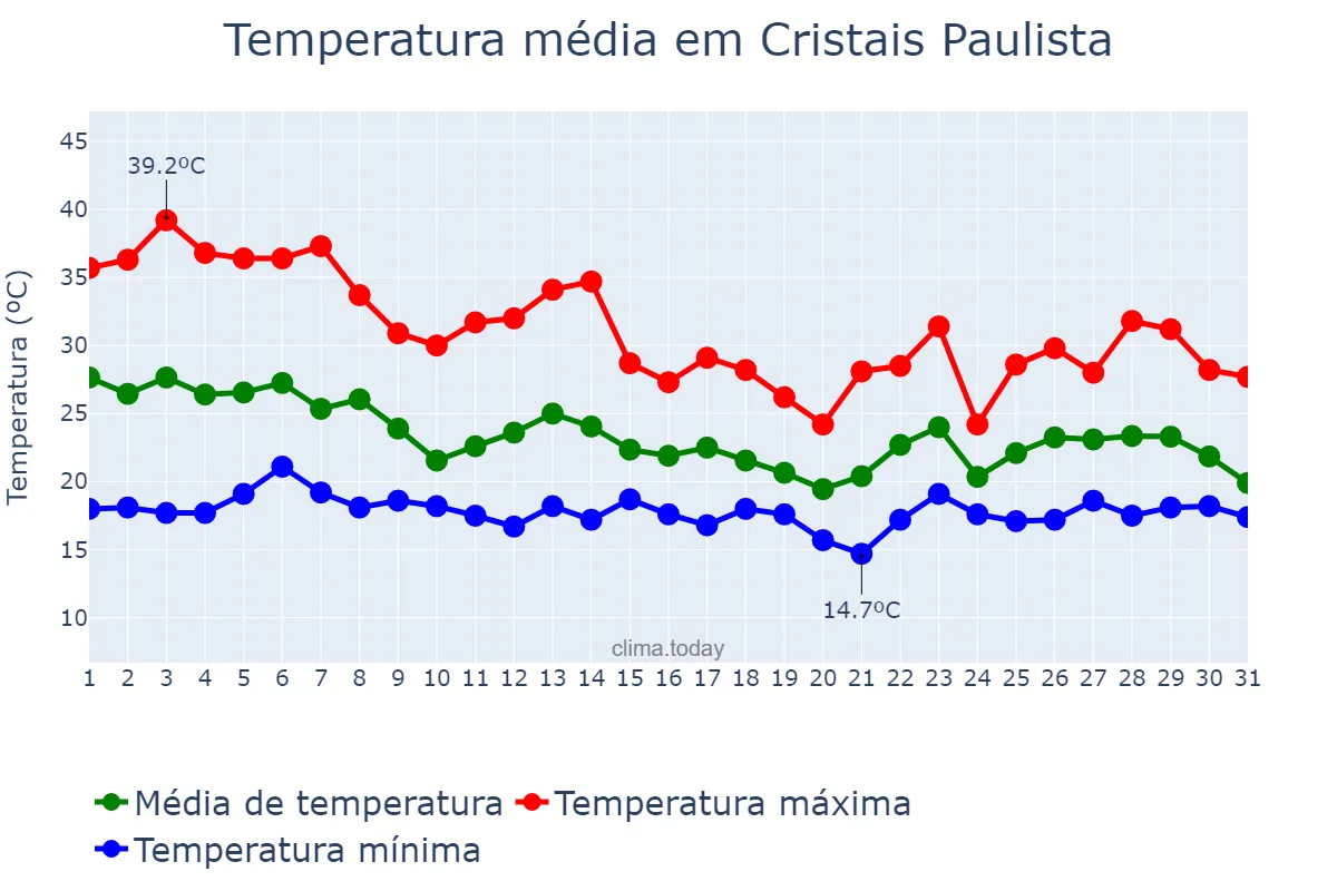 Temperatura em outubro em Cristais Paulista, SP, BR