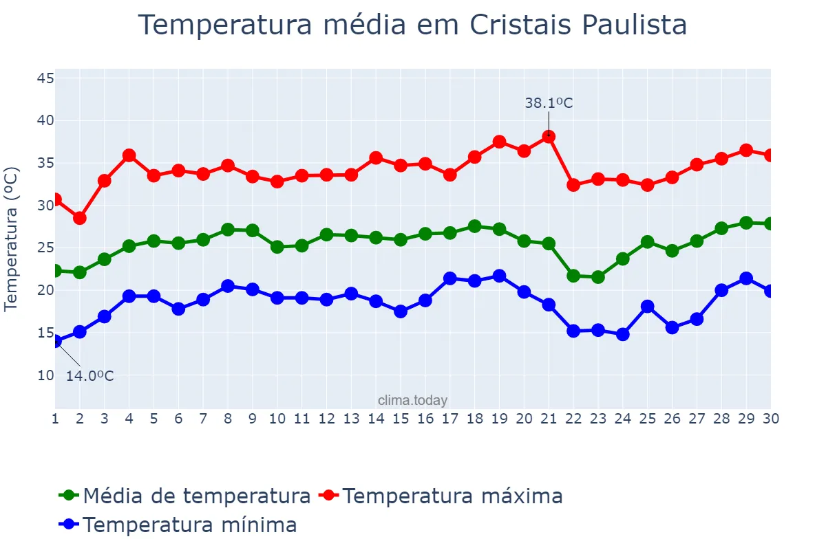 Temperatura em setembro em Cristais Paulista, SP, BR