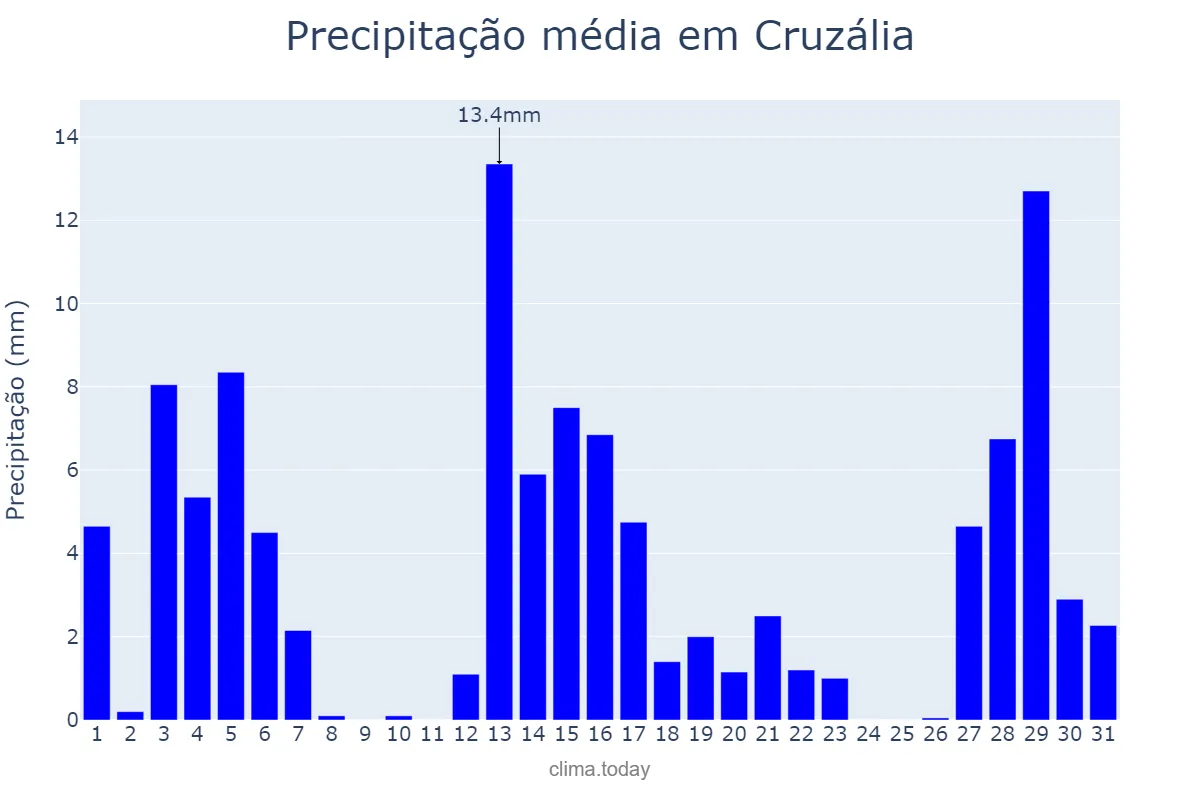 Precipitação em dezembro em Cruzália, SP, BR