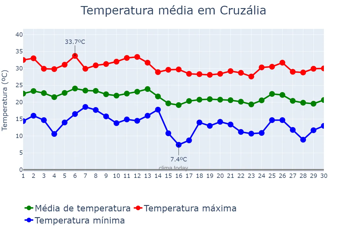 Temperatura em abril em Cruzália, SP, BR