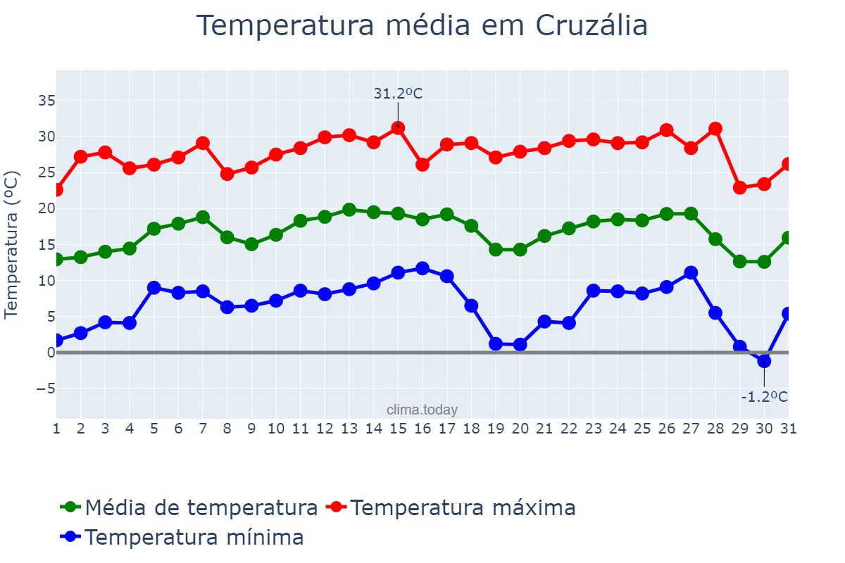 Temperatura em julho em Cruzália, SP, BR