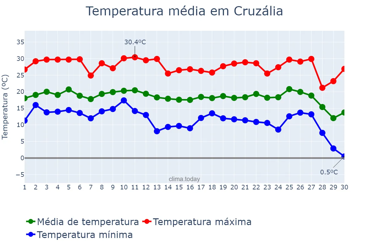 Temperatura em junho em Cruzália, SP, BR