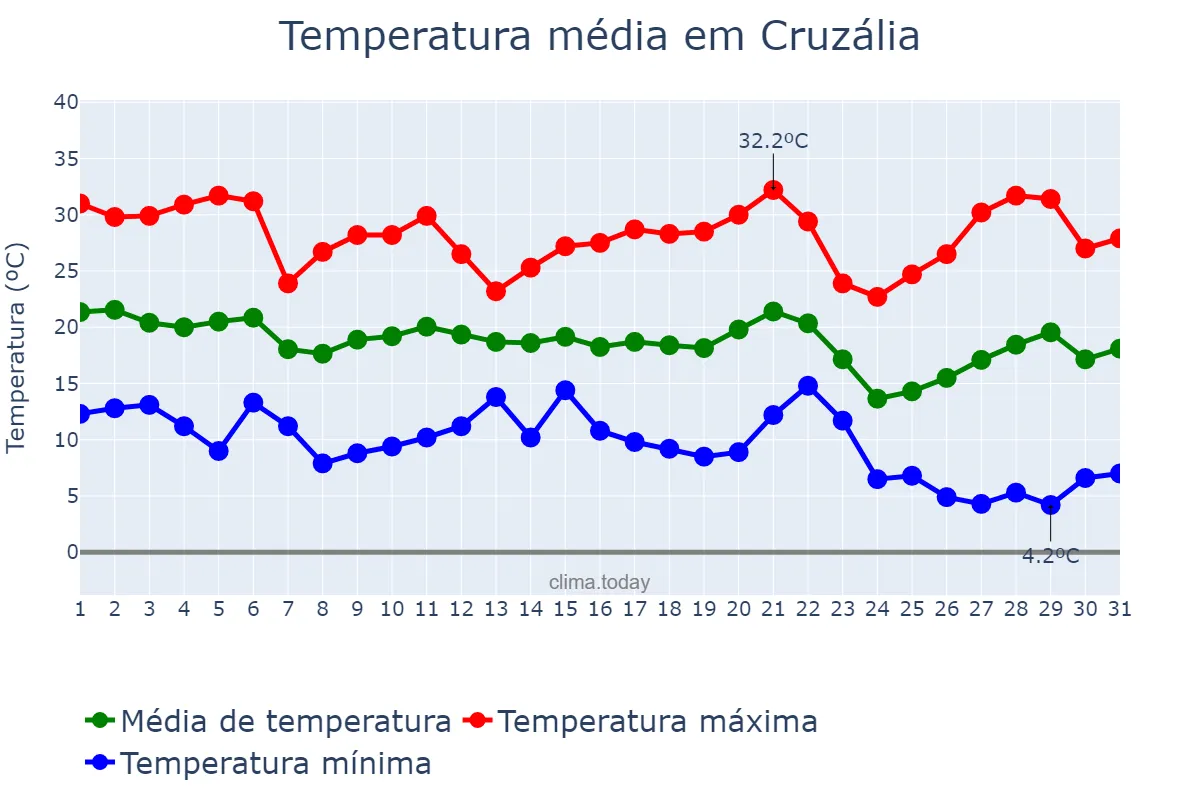 Temperatura em maio em Cruzália, SP, BR