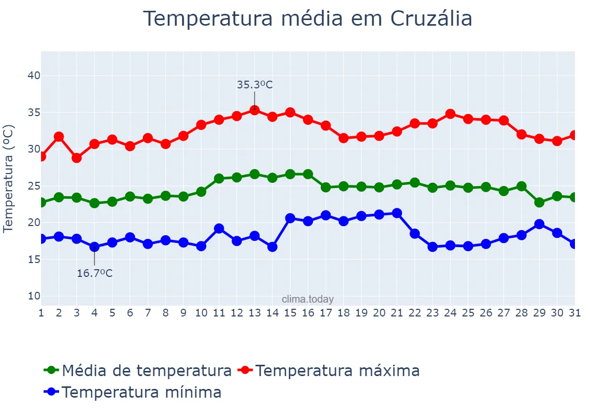 Temperatura em marco em Cruzália, SP, BR