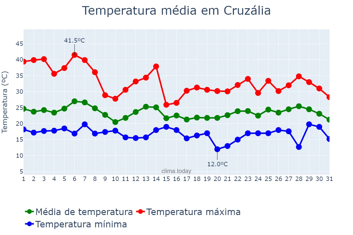 Temperatura em outubro em Cruzália, SP, BR