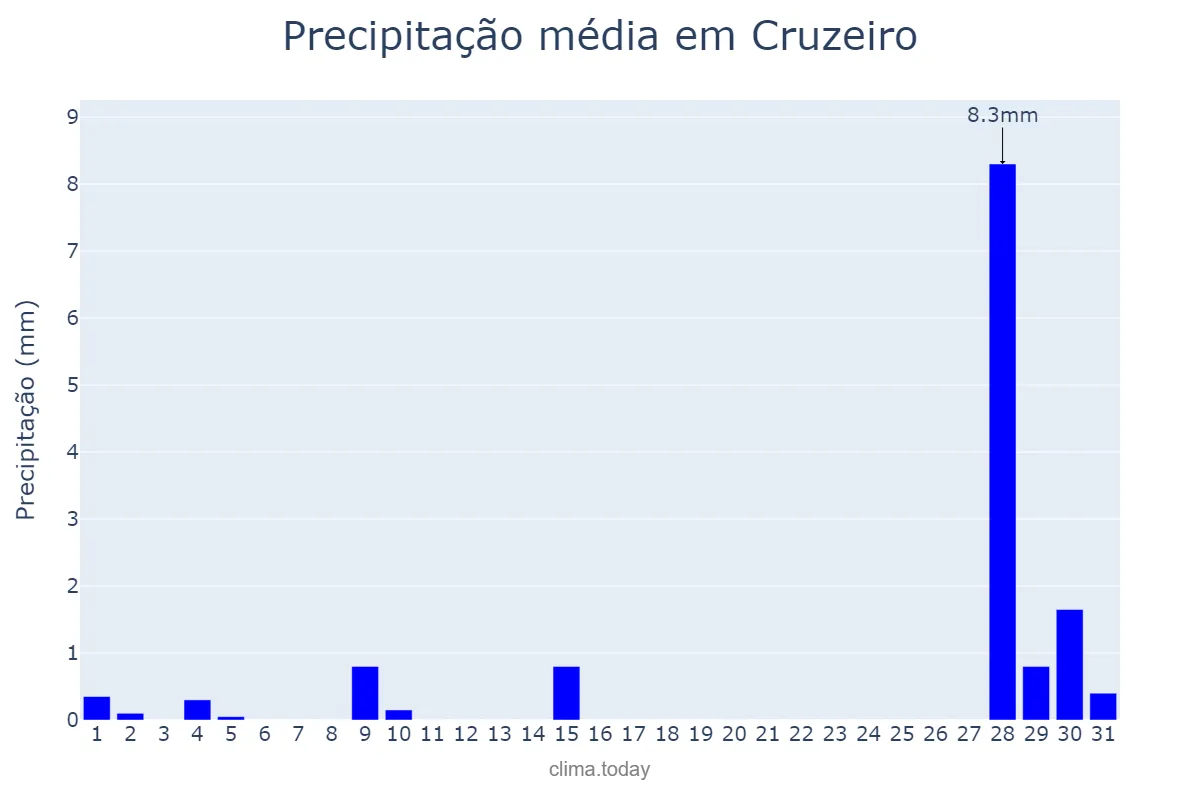 Precipitação em julho em Cruzeiro, SP, BR