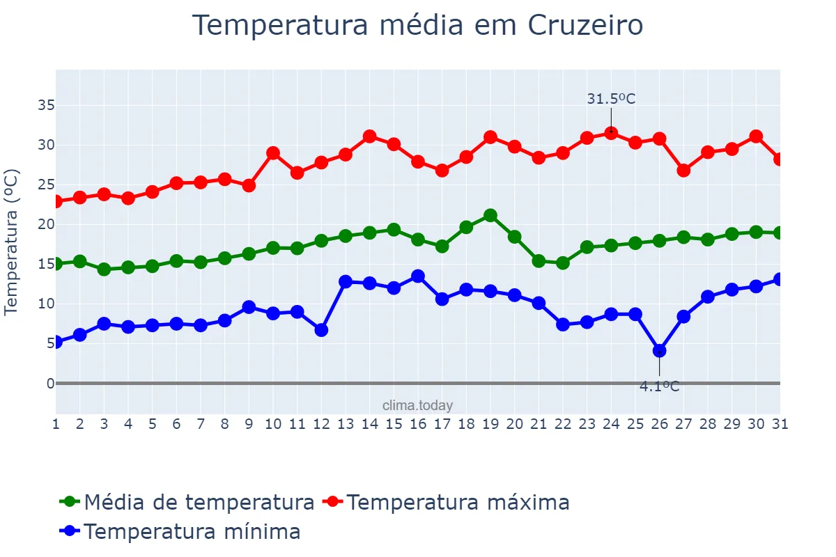 Temperatura em agosto em Cruzeiro, SP, BR