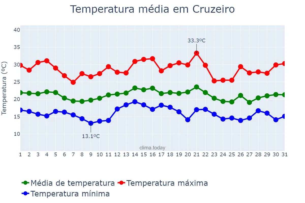 Temperatura em dezembro em Cruzeiro, SP, BR