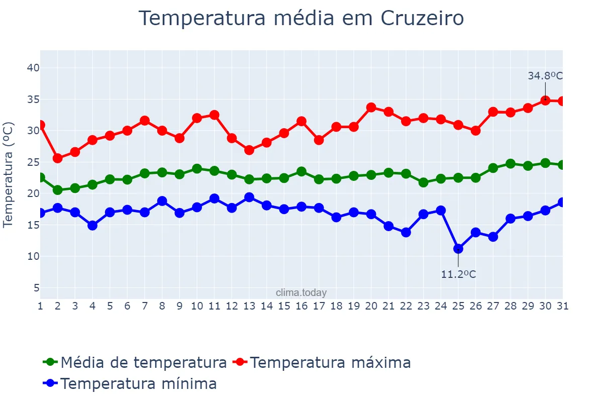 Temperatura em janeiro em Cruzeiro, SP, BR