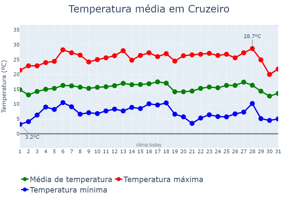 Temperatura em julho em Cruzeiro, SP, BR