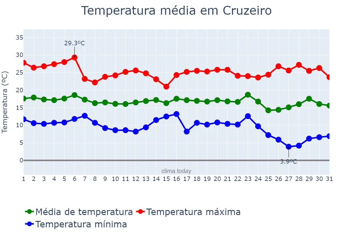 Temperatura em maio em Cruzeiro, SP, BR