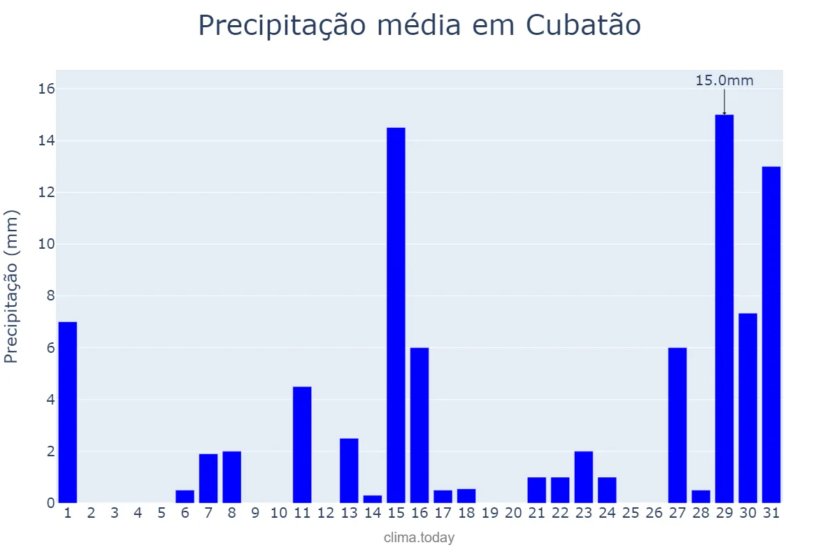 Precipitação em dezembro em Cubatão, SP, BR