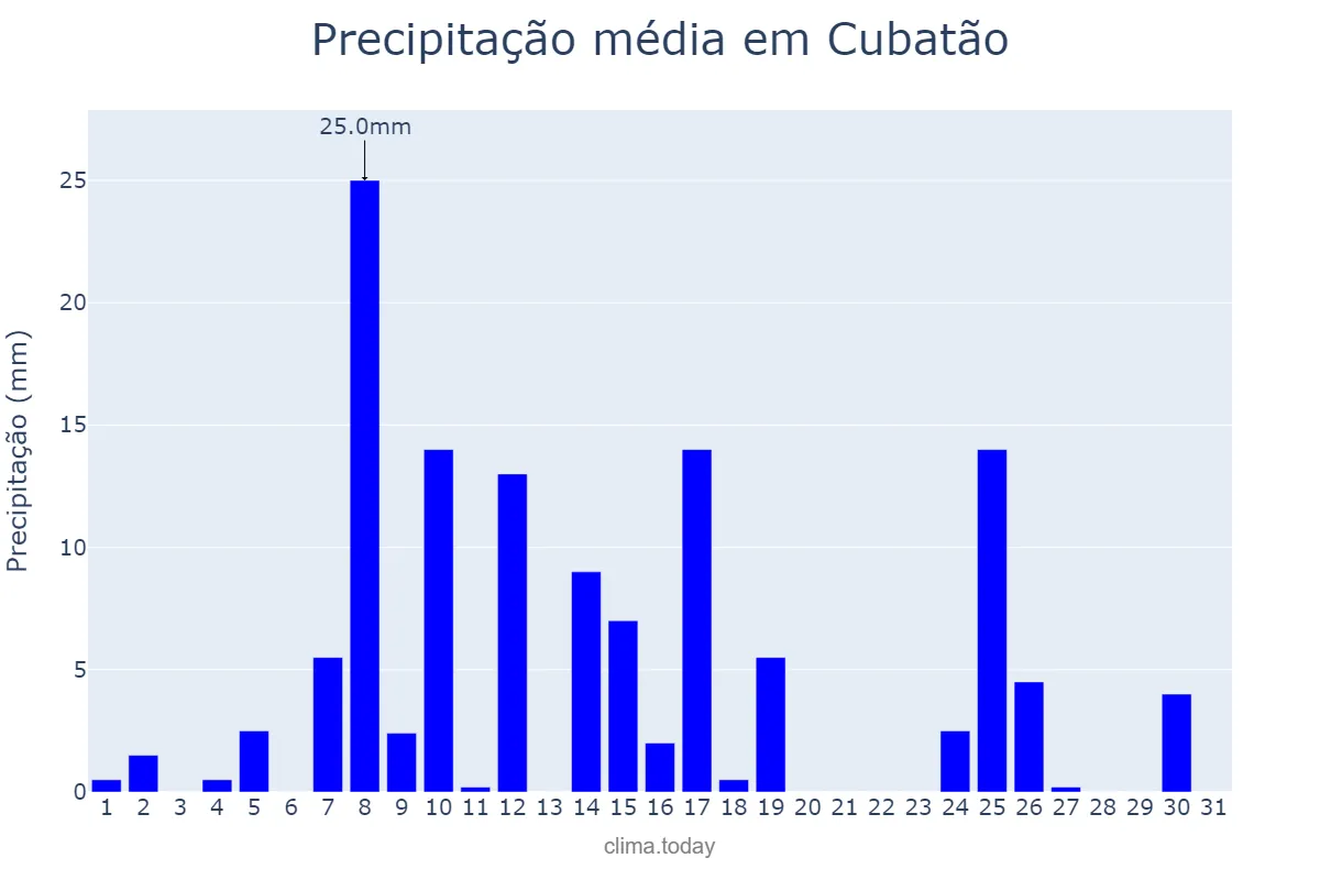 Precipitação em janeiro em Cubatão, SP, BR