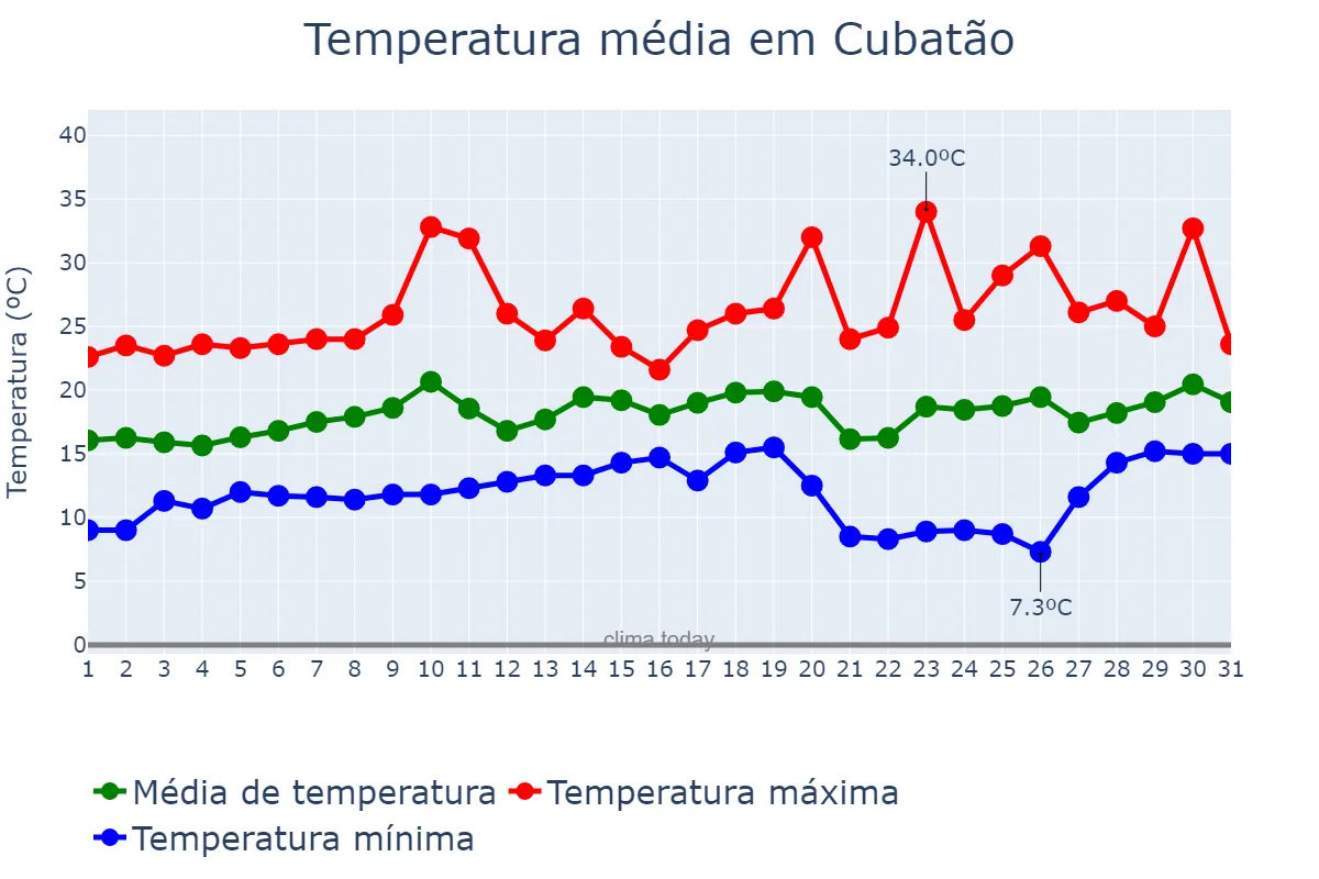 Temperatura em agosto em Cubatão, SP, BR