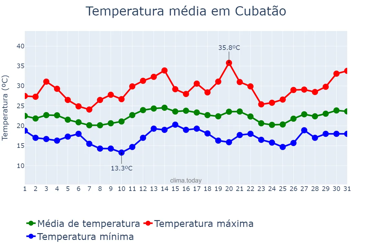Temperatura em dezembro em Cubatão, SP, BR