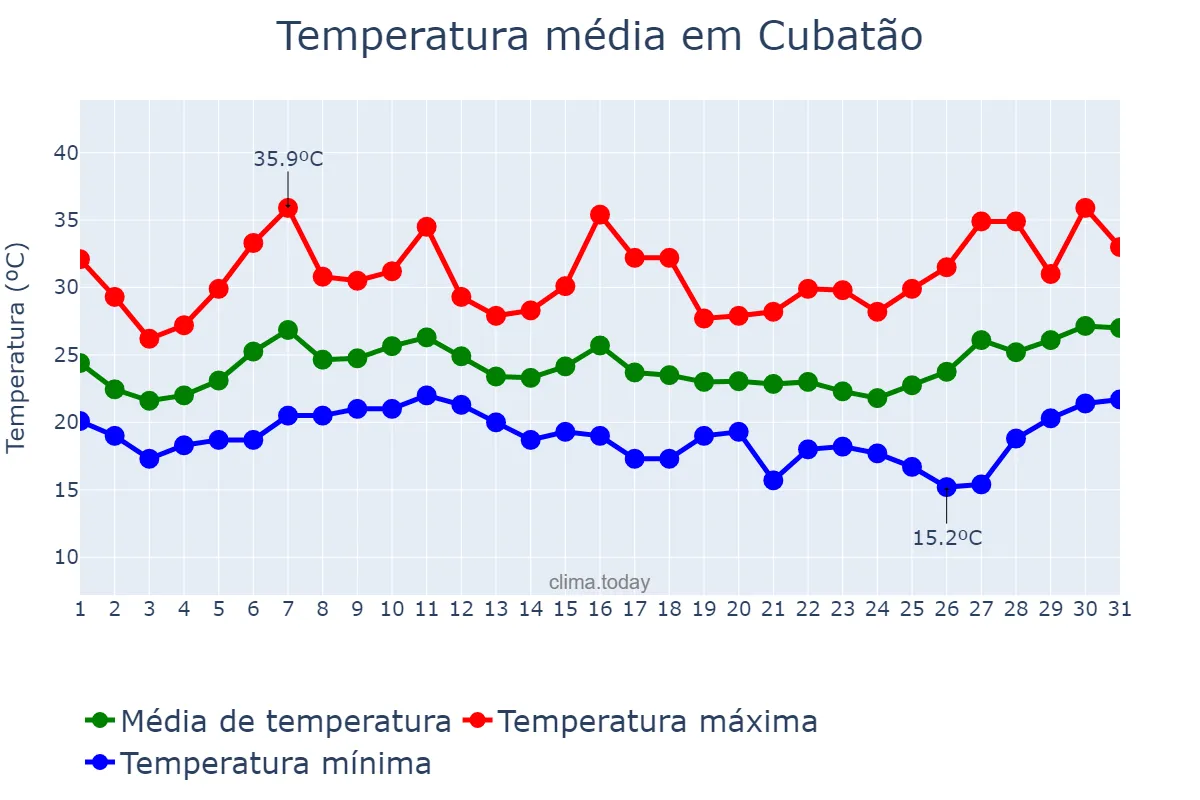 Temperatura em janeiro em Cubatão, SP, BR