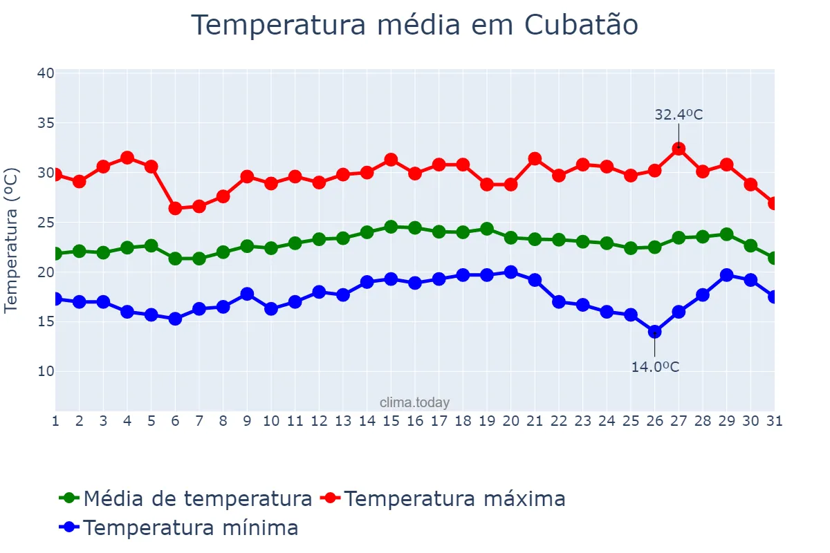 Temperatura em marco em Cubatão, SP, BR