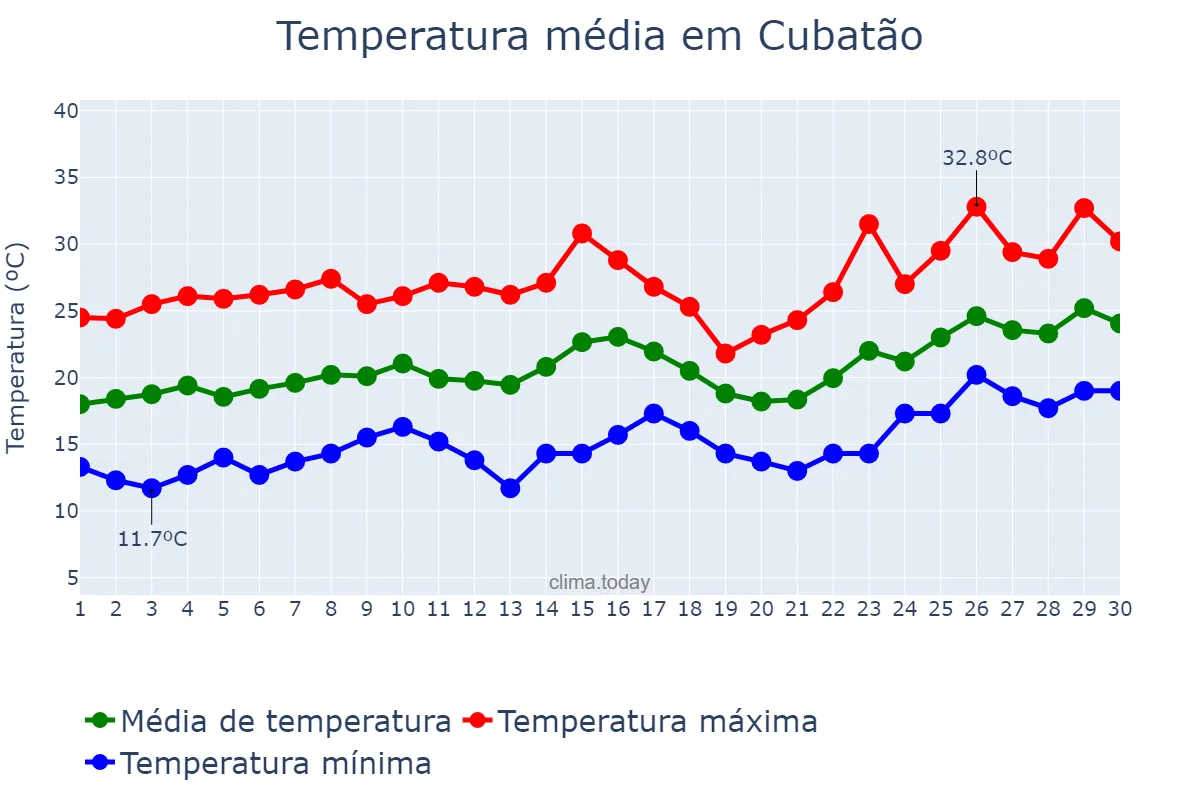 Temperatura em novembro em Cubatão, SP, BR