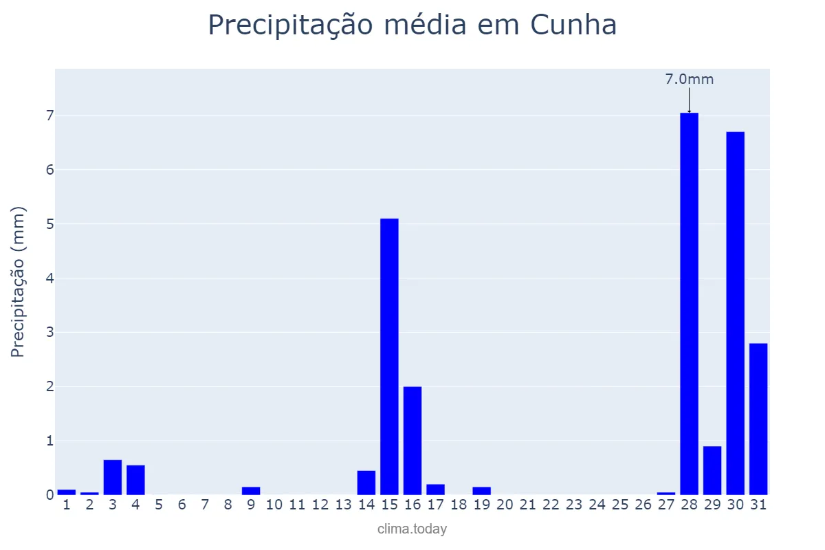 Precipitação em julho em Cunha, SP, BR