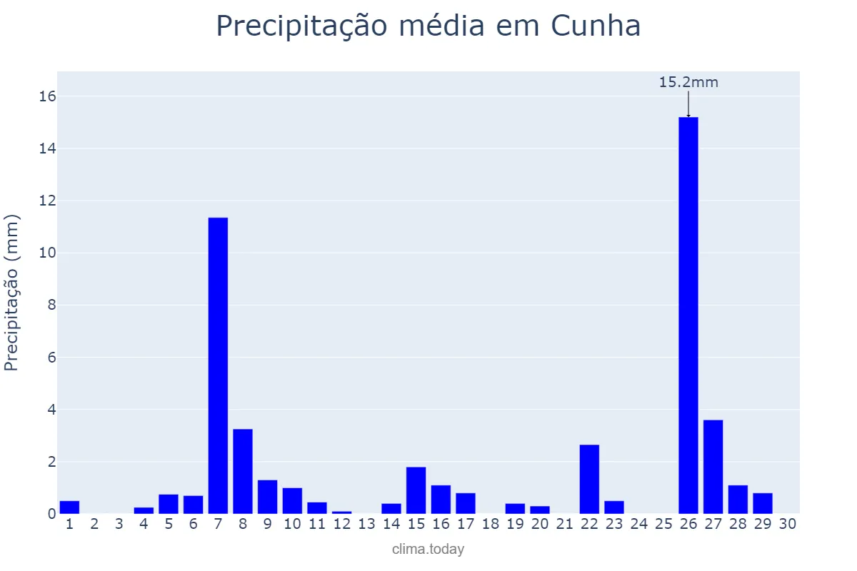 Precipitação em junho em Cunha, SP, BR