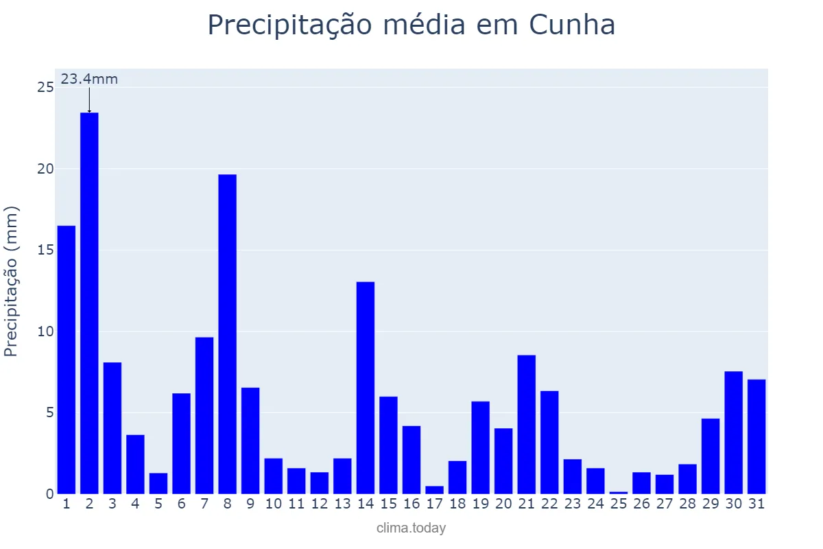 Precipitação em marco em Cunha, SP, BR