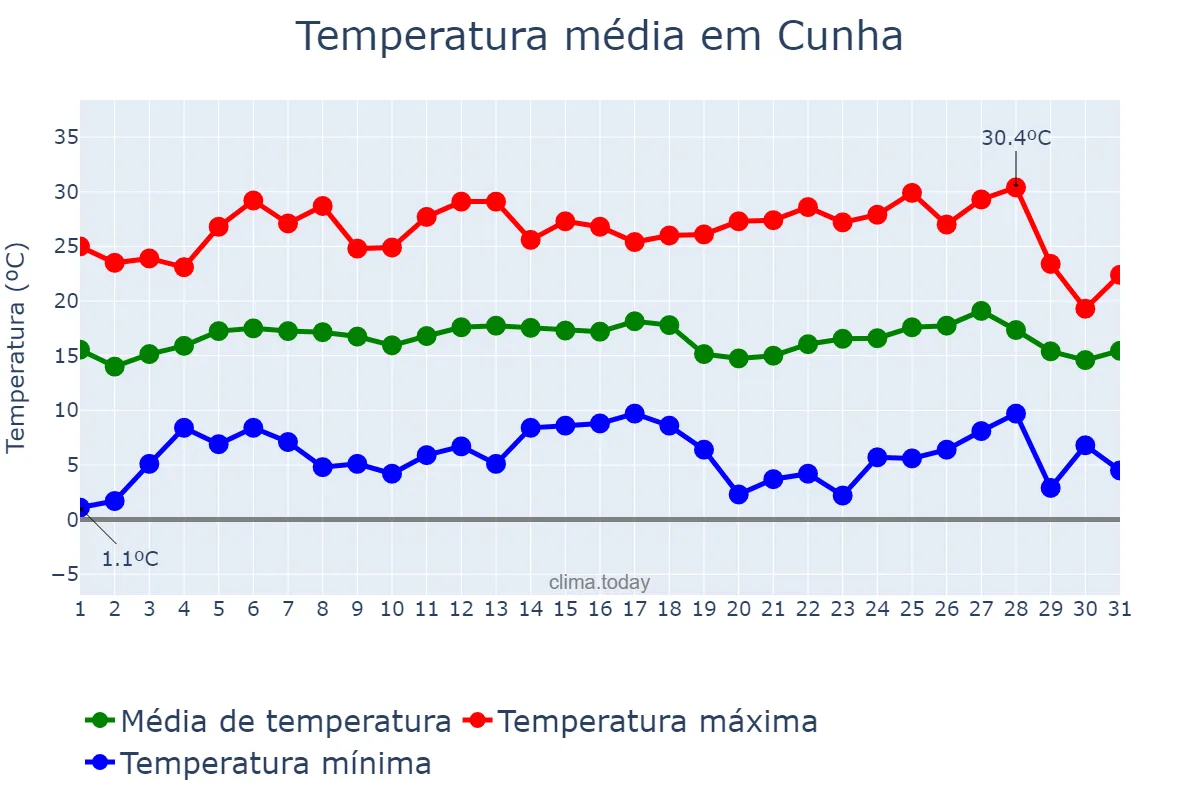 Temperatura em julho em Cunha, SP, BR