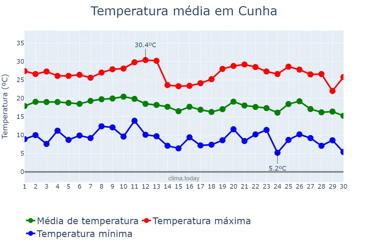 Temperatura em junho em Cunha, SP, BR