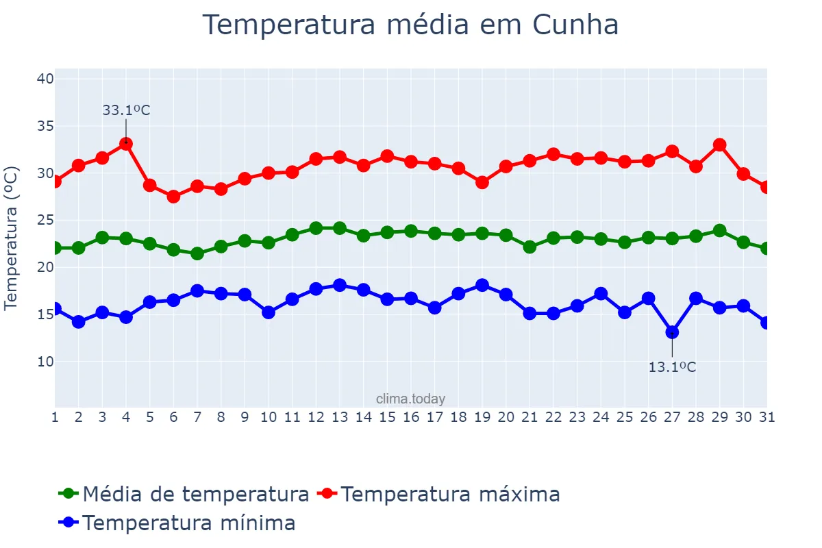 Temperatura em marco em Cunha, SP, BR