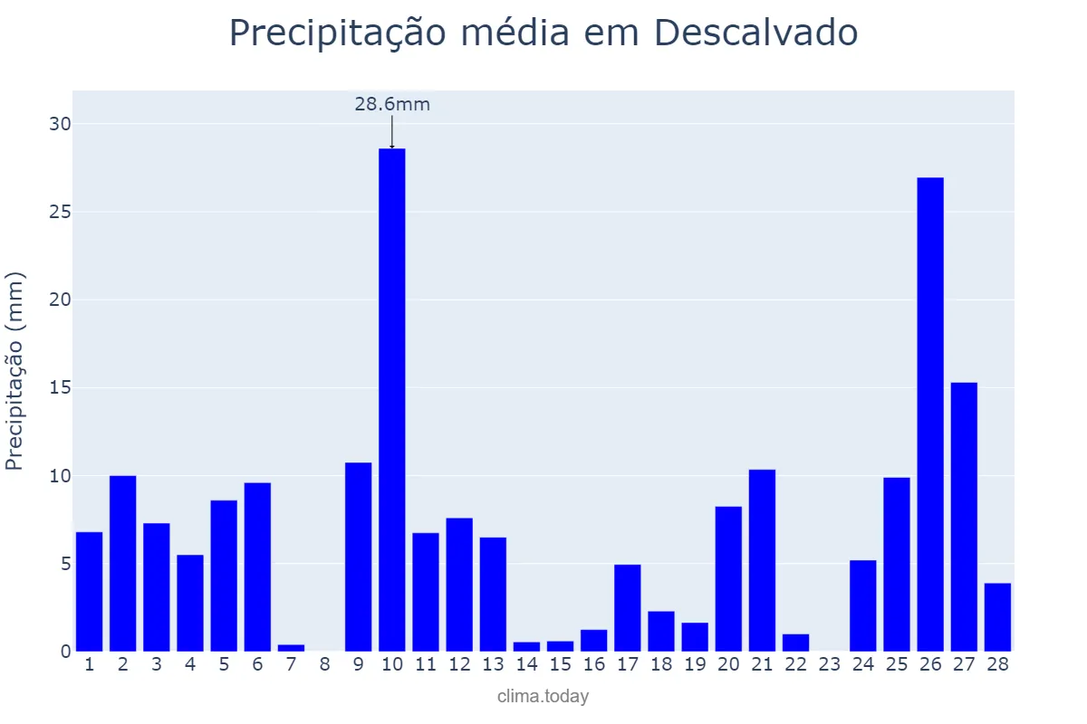 Precipitação em fevereiro em Descalvado, SP, BR