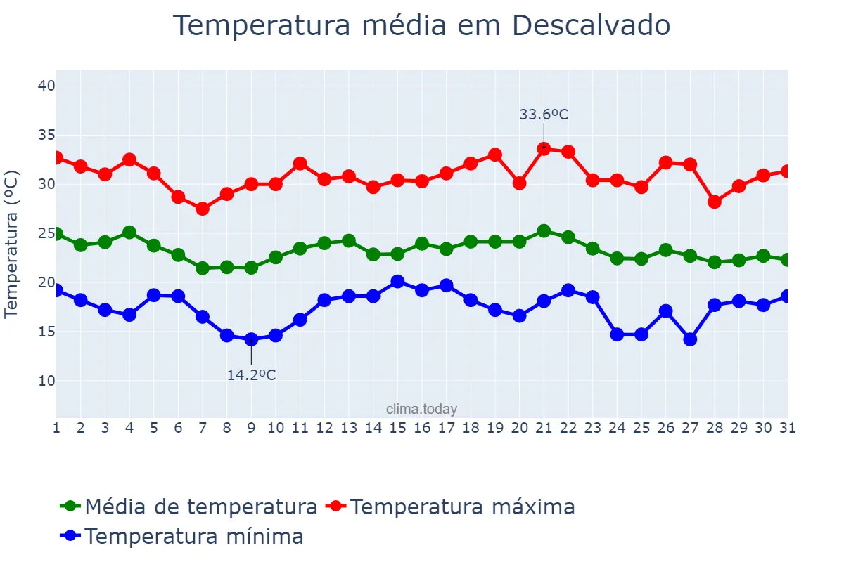 Temperatura em dezembro em Descalvado, SP, BR