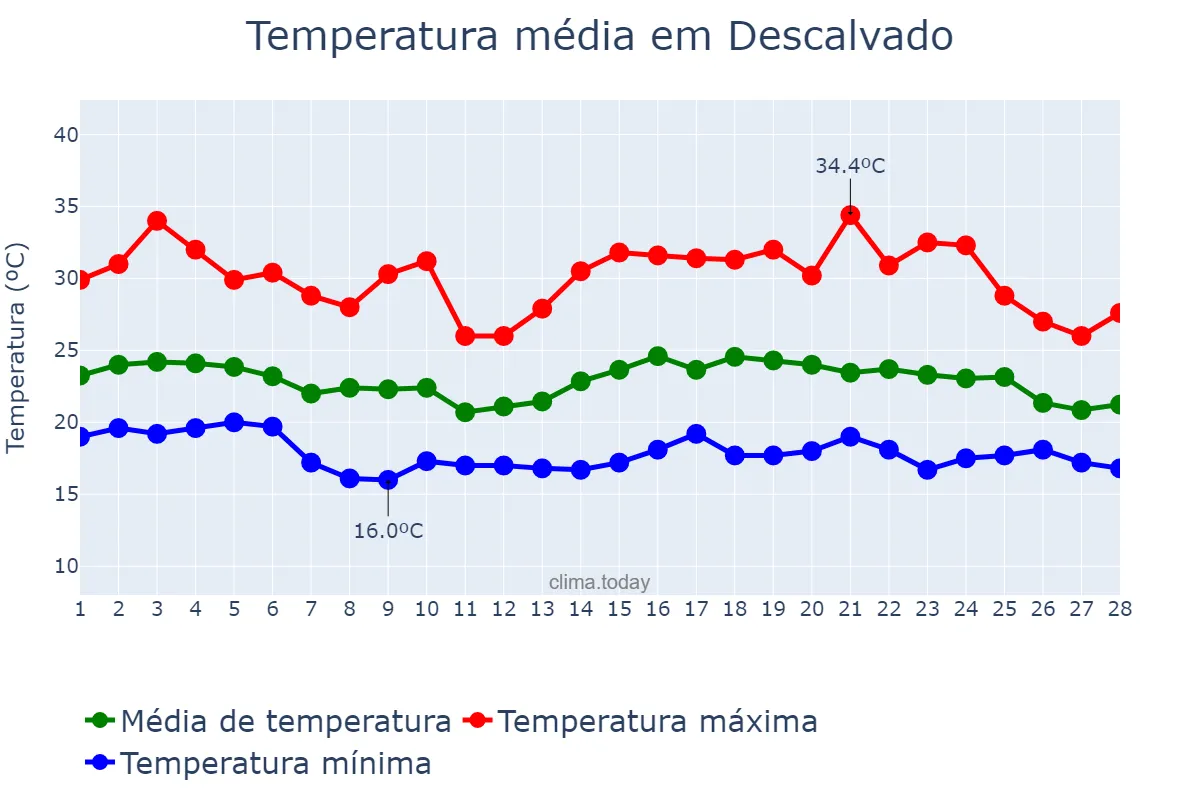 Temperatura em fevereiro em Descalvado, SP, BR
