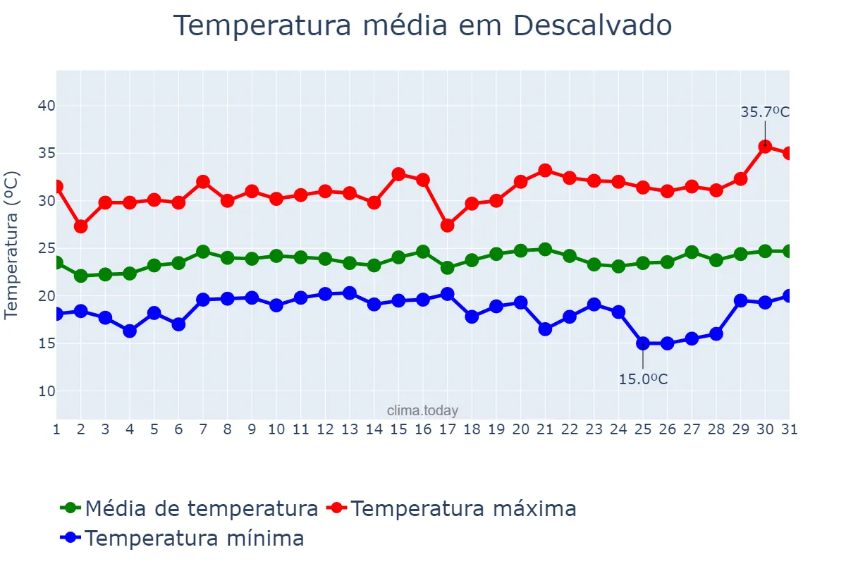 Temperatura em janeiro em Descalvado, SP, BR