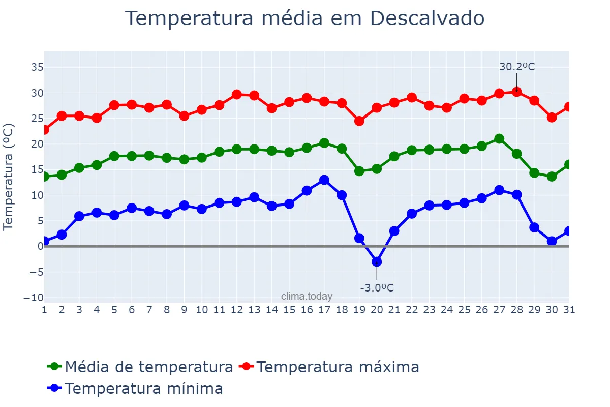 Temperatura em julho em Descalvado, SP, BR