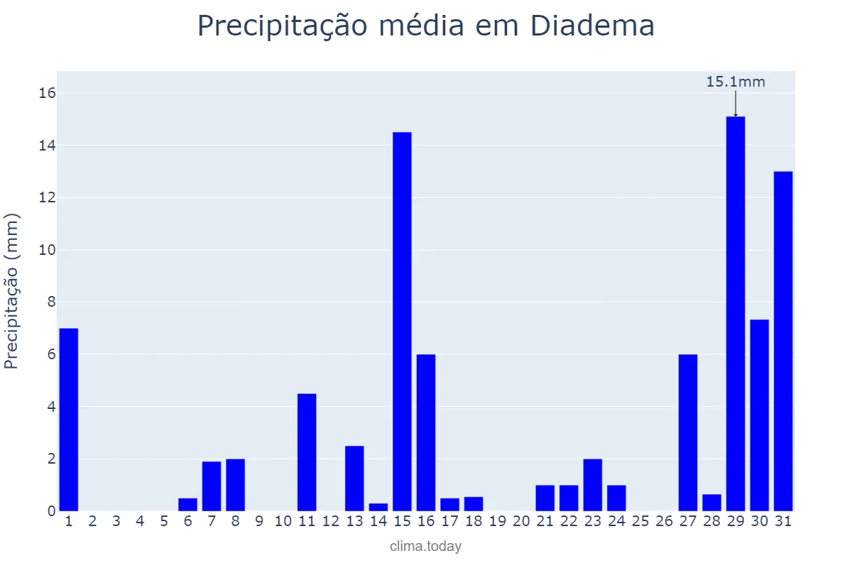 Precipitação em dezembro em Diadema, SP, BR